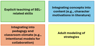 Four techniques to integrating SEL in everyday learning.