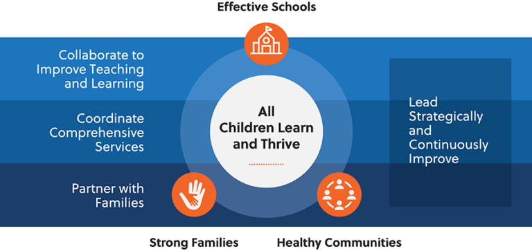 First 10 – Helping All Children Learn and Thrive